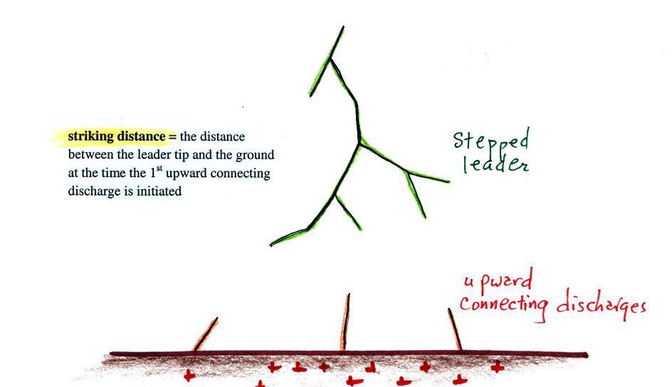 Lecture 14 Lightning phenomenology pt. 1