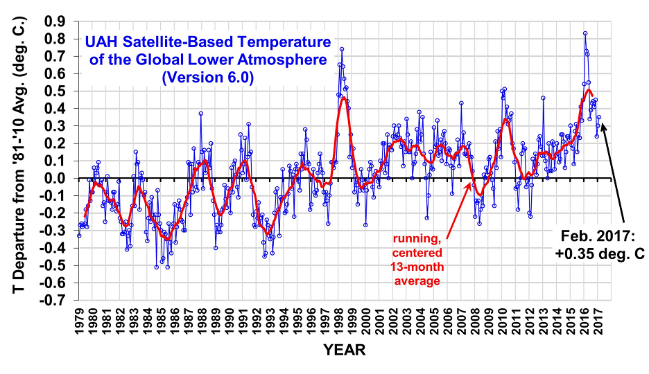 [Satellite Temperature from UAH]