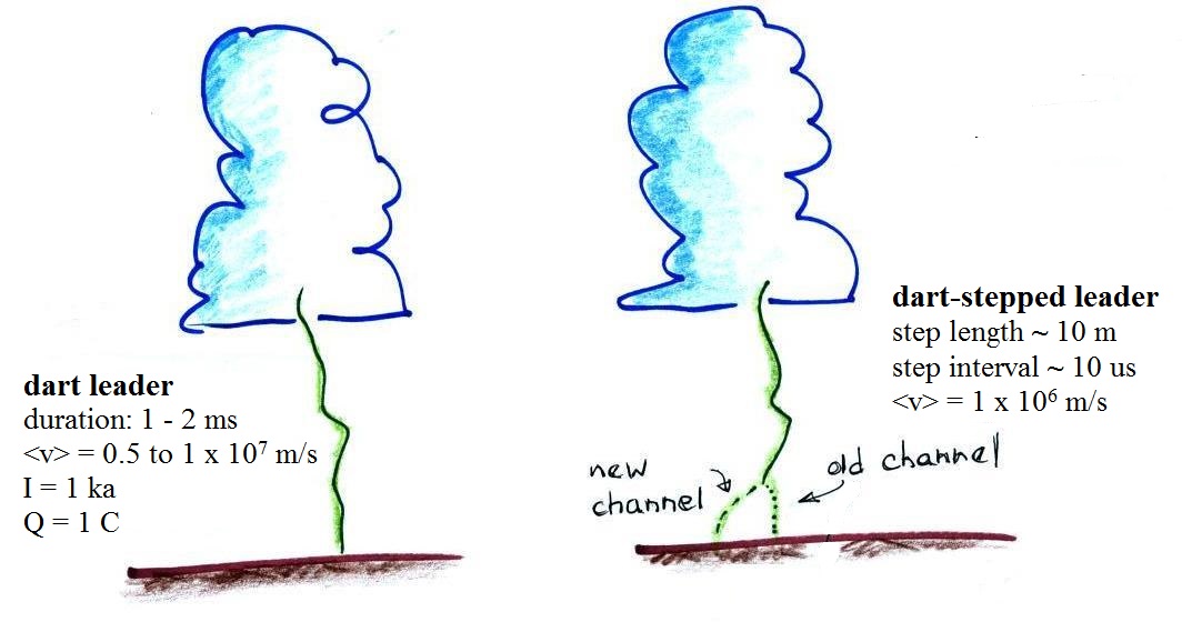 Lecture 15 Lightning phenomenology pt. 2