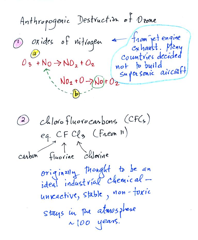 Ozone layer destruction