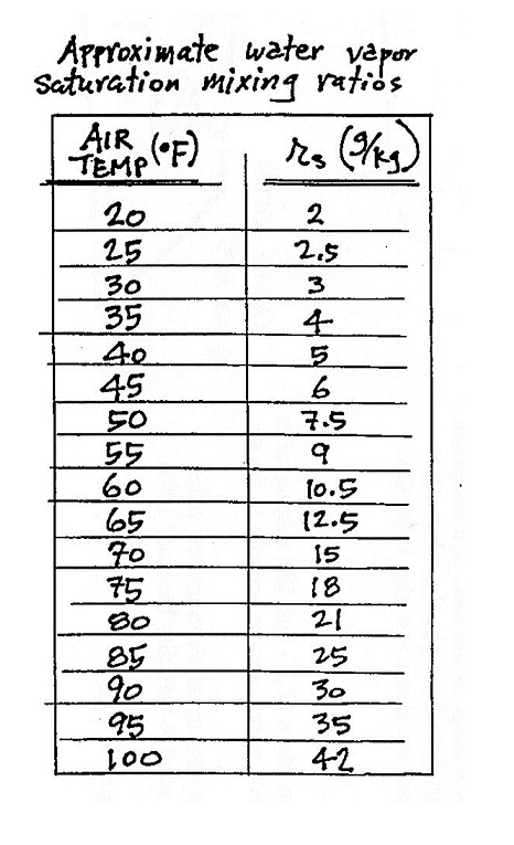 Mixing Ratio Chart