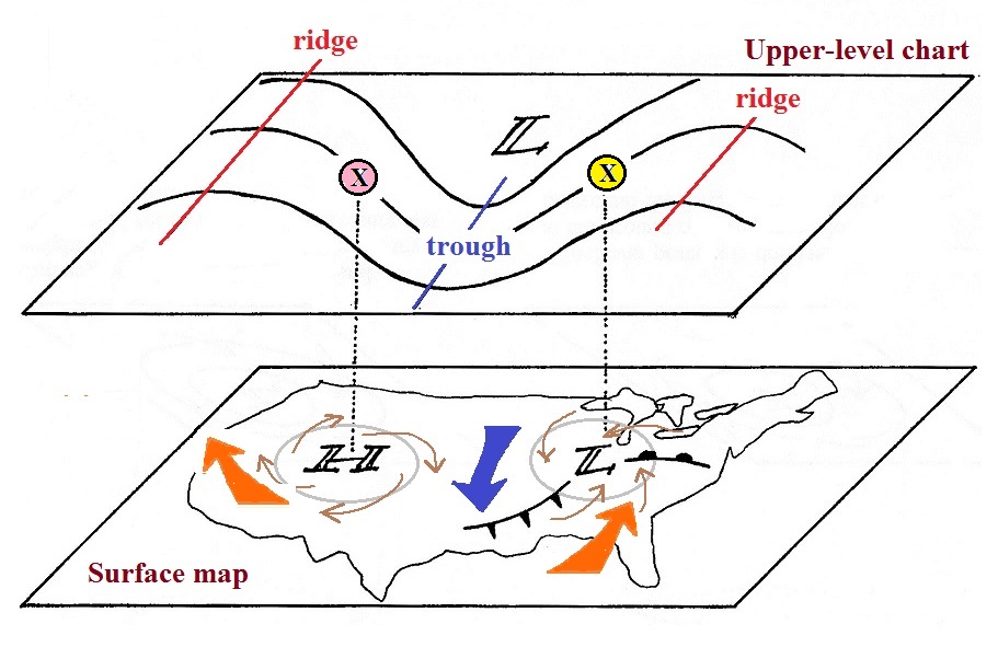 On An Upper Level Chart The Wind Tends To