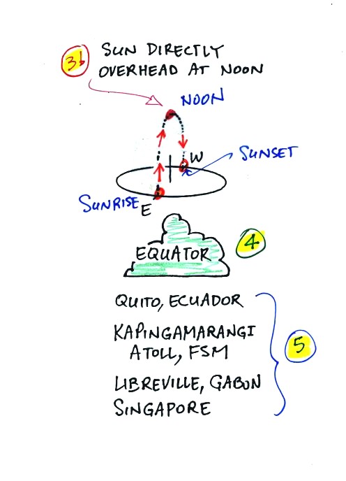 Sunpath Diagrams On The Equinoxes  Summer And Winter Solstices