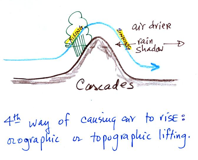 orographic lifing diagram orographic lifing diagram