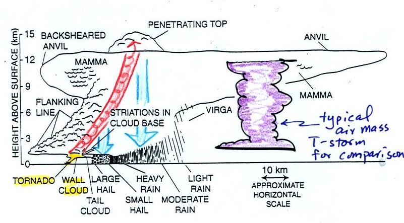 supercell_features._02.jpg