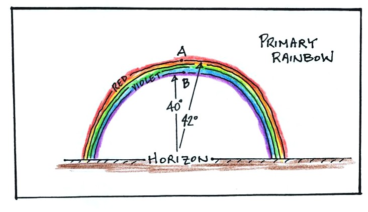 rainbow colors in order from top to bottom