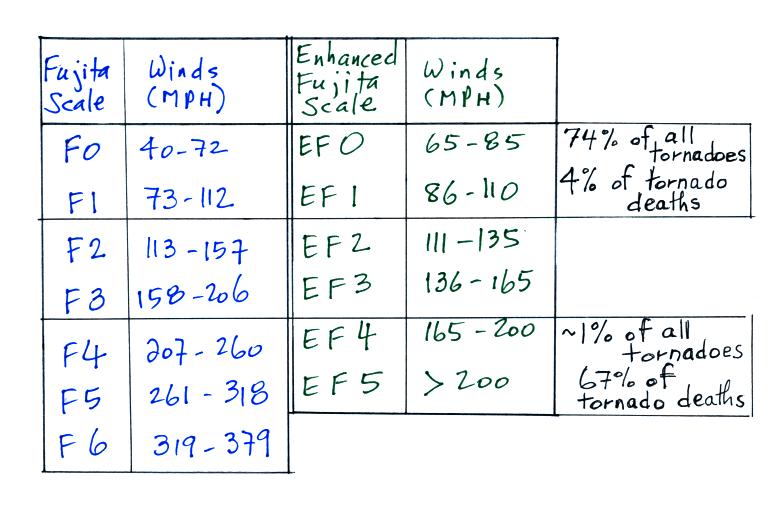 Tornado Levels Chart