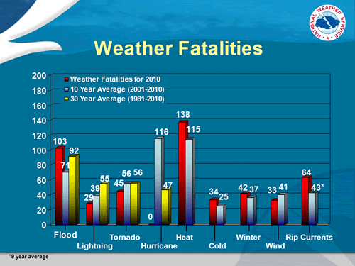 [nws fatalities]