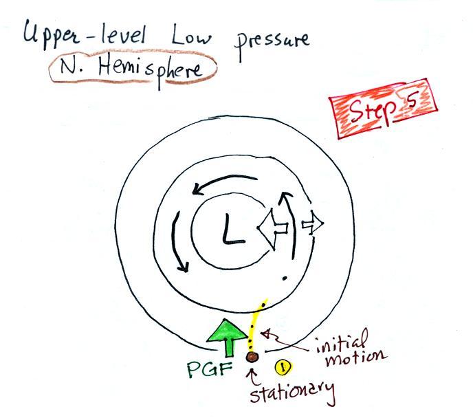 On An Upper Level Chart The Wind Tends To