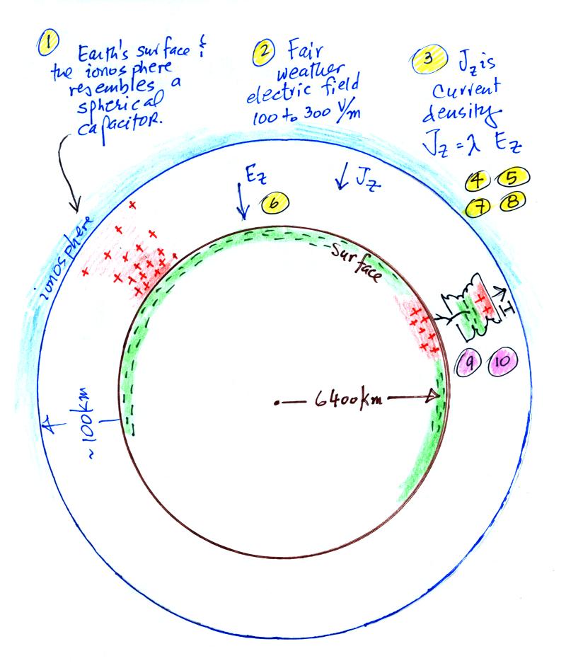 Is Earth Negative Charged?