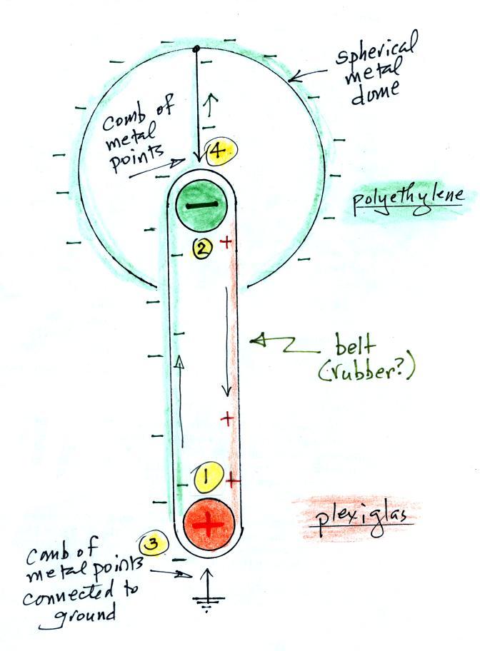 49+ Van De Graaff Generator Grounding Rod Gif