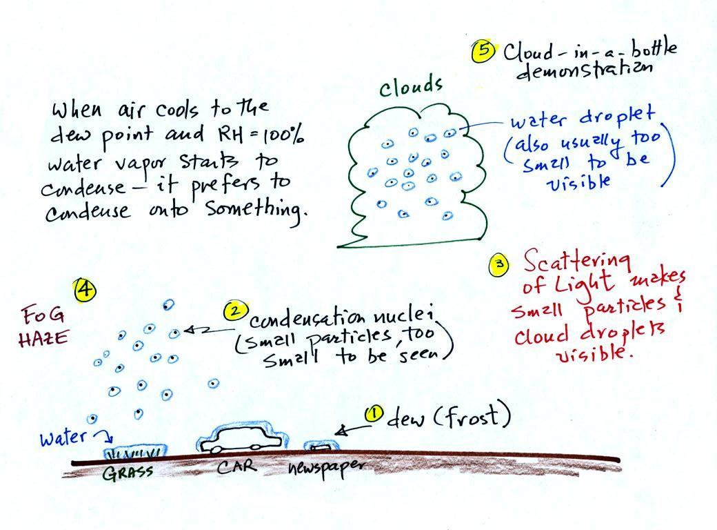 examples of condensation for kids