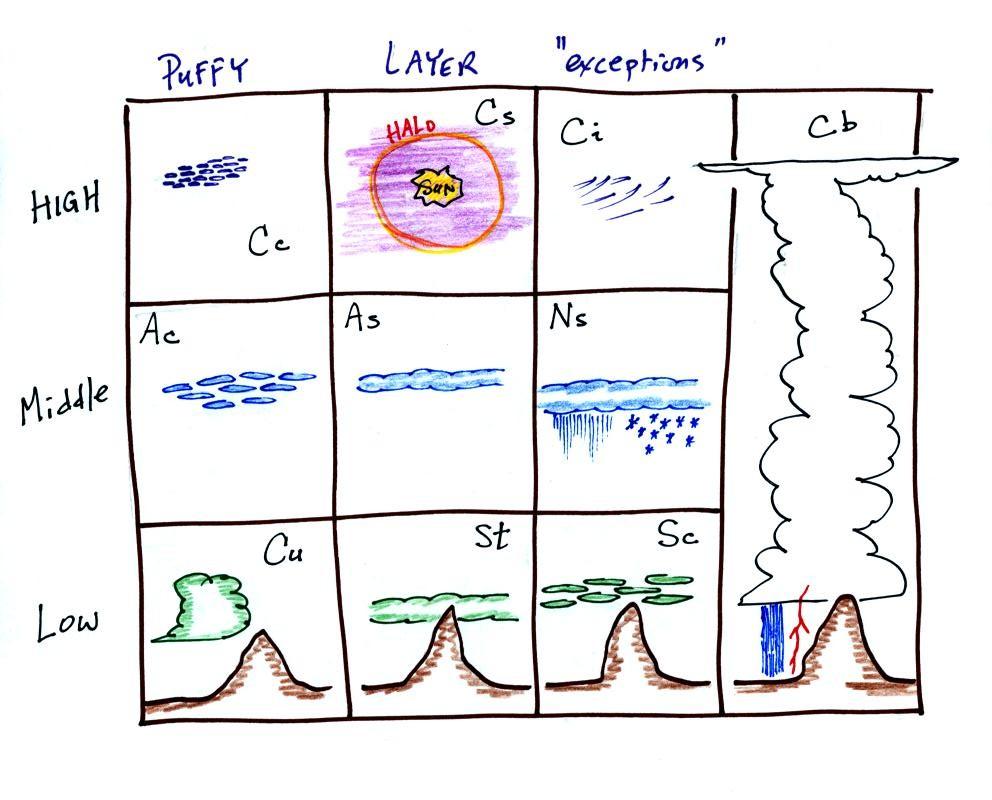 Types Of Clouds Chart