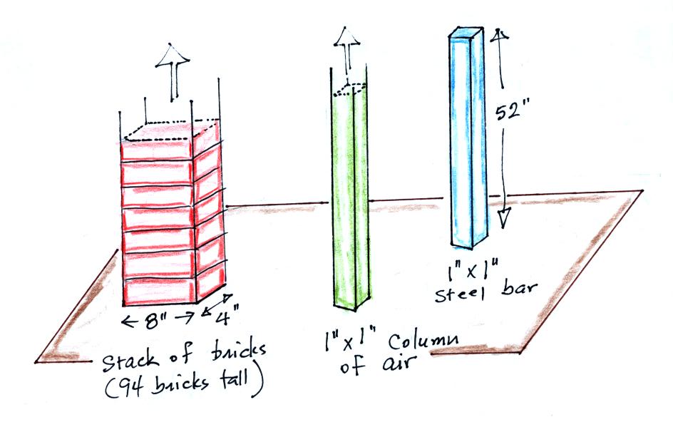 Normal Atmospheric Pressure At Sea Level Is 14 7 Pounds Per Square Inch Psi The Units You Use When You Fill Up Your Car Or Bike Tires With Air Normal Atmospheric Pressure At Sea Level Is 14 7 Pounds Per Square Inch Psi The Units You Use When You Fill Up Your Car Or Bike Tires With Air