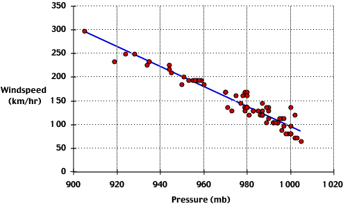 [relationship between surface pressure and wind
                 speed