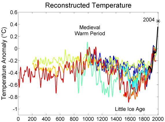 [Temperatures of the Last 2,000 years]
