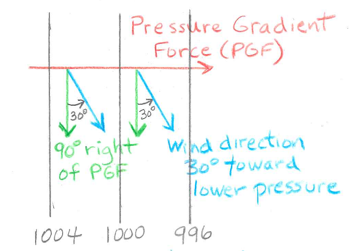 surface winds